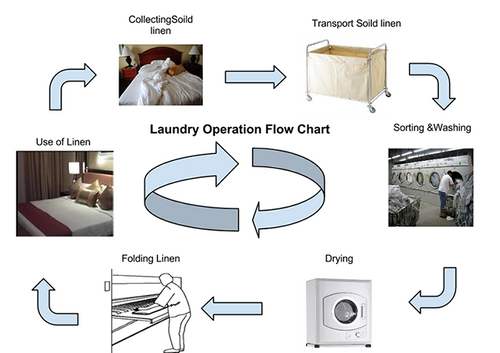 quy trình giặt ủi trong khách sạn nhà hàng